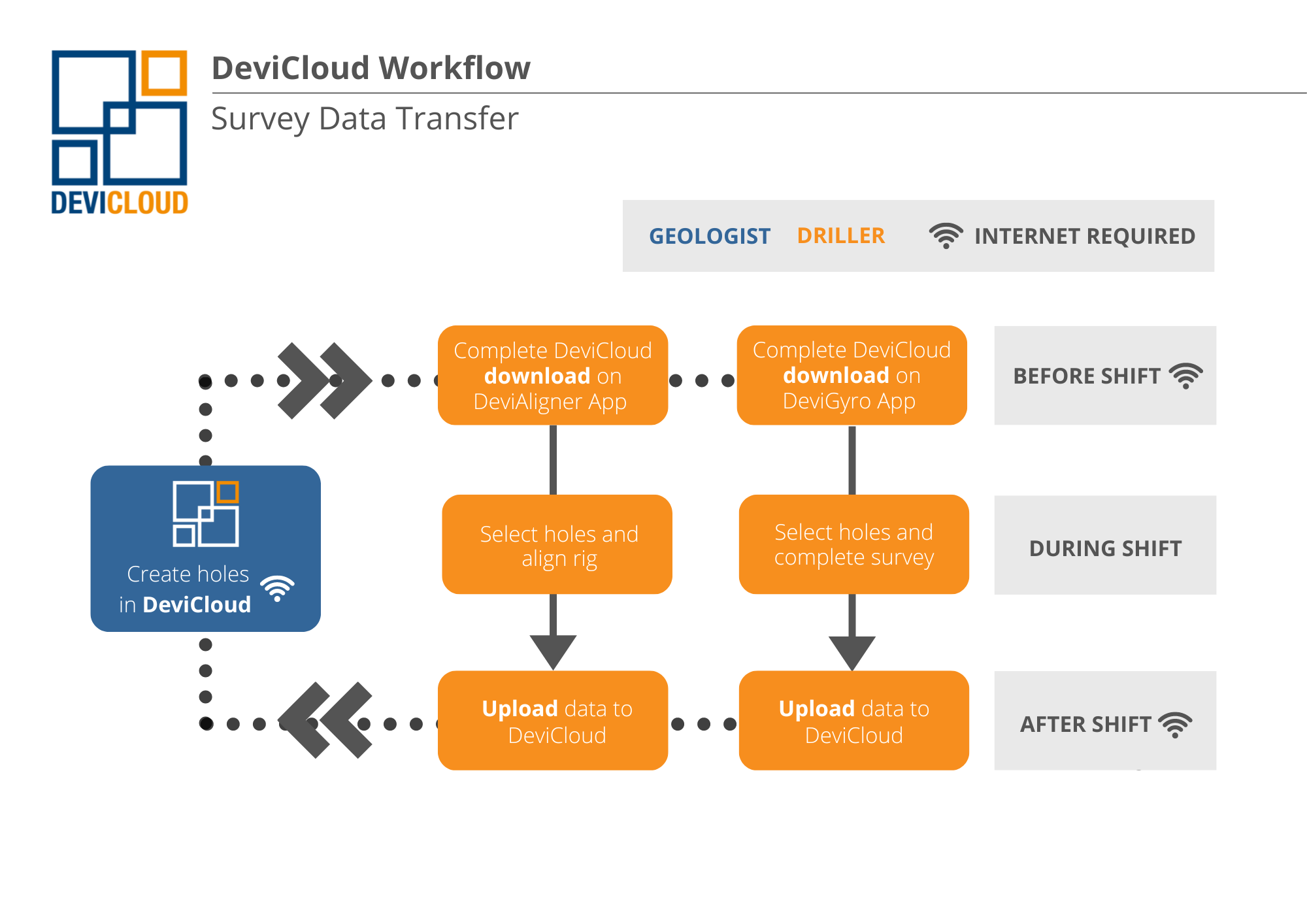 DeviCloud workflow-1